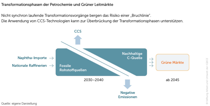 Abb14_Transformationsphase