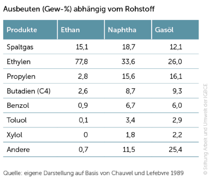 Abb19_Ausbeuten_Rohstoff