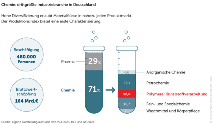 Abb1_Chemie_drittgroesste_Industriebranche_DL