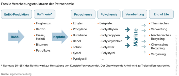 Abb3_Fossile_Verarbstrukturen_Petrochemie