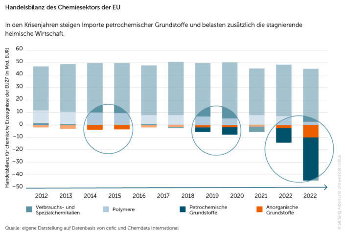 Abb8_Handeslbilanz_Chemiesektot