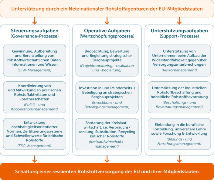 Abb4_PotAufgaben_Rohstoffagenturen