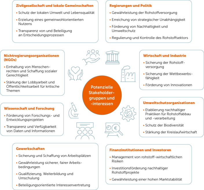 Abb5_PotStakeholder_Rohstoffagenturen