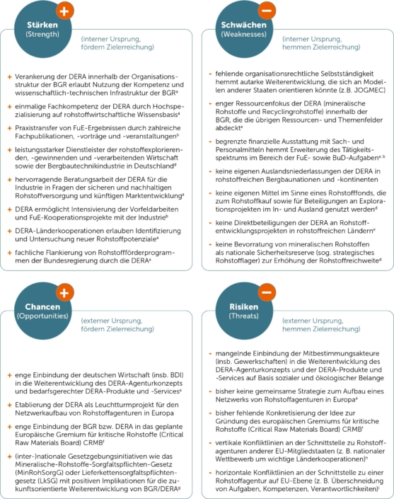 Tabelle1_SWOT_Rohstoffagenturen