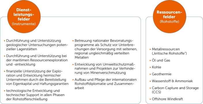 Tabelle3_JOGMEC_Dienst_Rohstoffagenturen