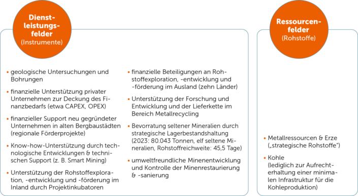 Tabelle4_KOMIR_Dienst_Rohstoffagenturen